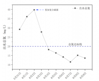 福建某屠宰-鋁合金廢水總氮達標(biāo)案例